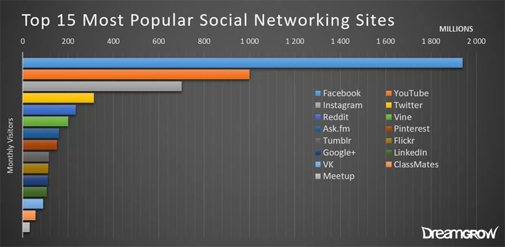 15 most popular social networking sites